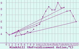 Courbe du refroidissement olien pour Lobbes (Be)