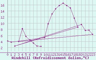 Courbe du refroidissement olien pour Auch (32)