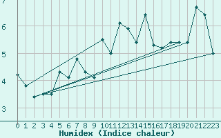 Courbe de l'humidex pour Cevio (Sw)