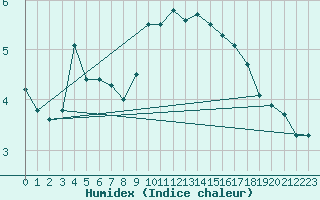 Courbe de l'humidex pour Sattel-Aegeri (Sw)