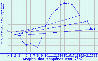 Courbe de tempratures pour Douzy (08)