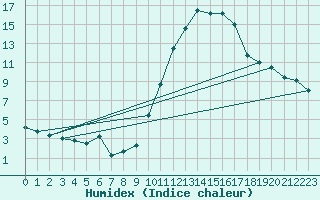 Courbe de l'humidex pour Nmes - Courbessac (30)