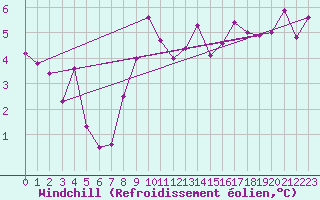 Courbe du refroidissement olien pour Kvitfjell