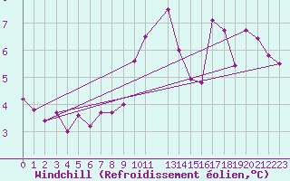Courbe du refroidissement olien pour Lesko