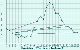 Courbe de l'humidex pour Navacerrada