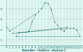 Courbe de l'humidex pour Gera-Leumnitz