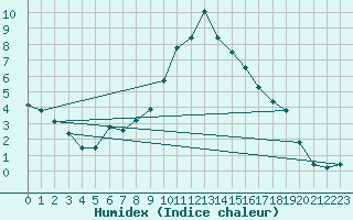 Courbe de l'humidex pour Sion (Sw)