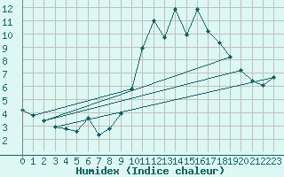 Courbe de l'humidex pour Sainte-Ouenne (79)