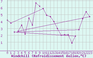 Courbe du refroidissement olien pour Vaagsli