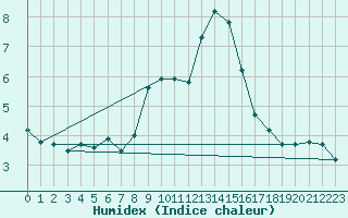 Courbe de l'humidex pour Kredarica