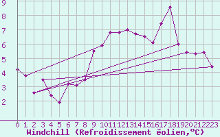 Courbe du refroidissement olien pour Larkhill