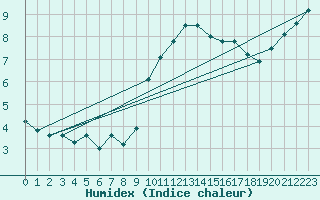 Courbe de l'humidex pour Magilligan