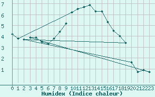 Courbe de l'humidex pour Wdenswil