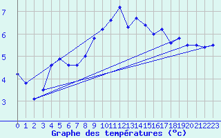Courbe de tempratures pour Wdenswil