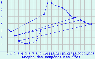Courbe de tempratures pour Buchs / Aarau