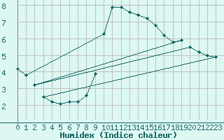 Courbe de l'humidex pour Buchs / Aarau