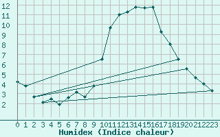 Courbe de l'humidex pour Toussus-le-Noble (78)