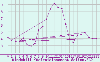 Courbe du refroidissement olien pour Lisca