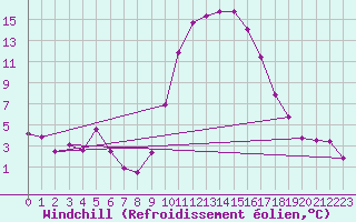 Courbe du refroidissement olien pour Ajaccio - Campo dell