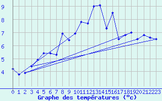 Courbe de tempratures pour Odiham