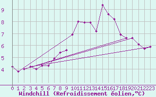Courbe du refroidissement olien pour Egolzwil