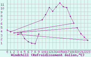 Courbe du refroidissement olien pour Cerisiers (89)