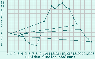 Courbe de l'humidex pour Cerisiers (89)