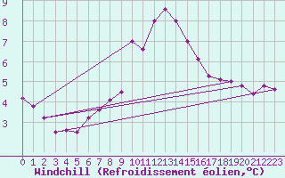 Courbe du refroidissement olien pour Aberdaron