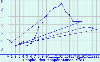 Courbe de tempratures pour Chasseral (Sw)