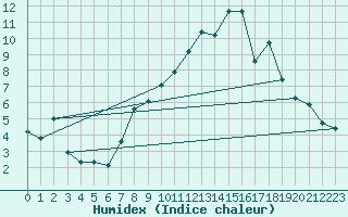 Courbe de l'humidex pour Chatelus-Malvaleix (23)