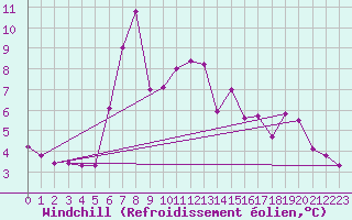 Courbe du refroidissement olien pour Valbella