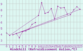 Courbe du refroidissement olien pour Hohenpeissenberg