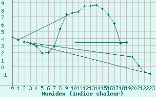 Courbe de l'humidex pour Dellach Im Drautal