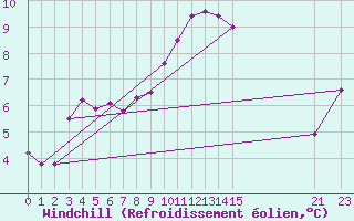 Courbe du refroidissement olien pour Ernage (Be)