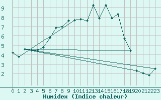 Courbe de l'humidex pour Tusimice