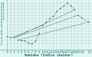 Courbe de l'humidex pour Monts-sur-Guesnes (86)