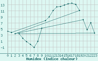 Courbe de l'humidex pour Anglars St-Flix(12)