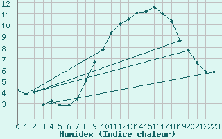 Courbe de l'humidex pour Leeds Bradford