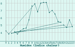 Courbe de l'humidex pour Stryn