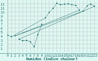 Courbe de l'humidex pour Muret (31)