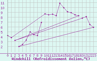 Courbe du refroidissement olien pour Vitigudino