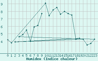 Courbe de l'humidex pour Aigle (Sw)