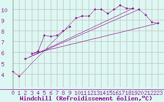 Courbe du refroidissement olien pour Naven