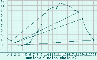 Courbe de l'humidex pour Chivenor