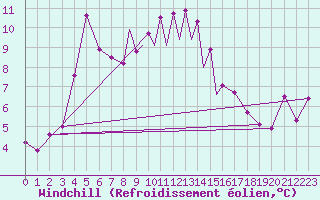 Courbe du refroidissement olien pour La Seo d