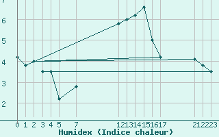 Courbe de l'humidex pour Melle (Be)