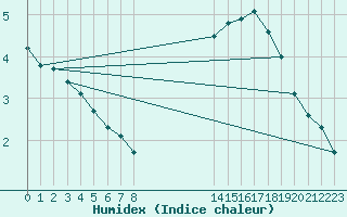 Courbe de l'humidex pour Brugge (Be)