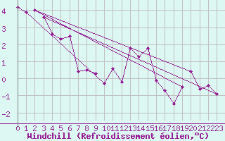 Courbe du refroidissement olien pour Troyes (10)