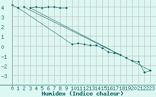 Courbe de l'humidex pour Neuchatel (Sw)