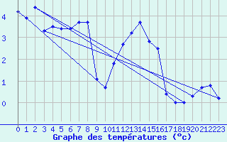 Courbe de tempratures pour Lunz